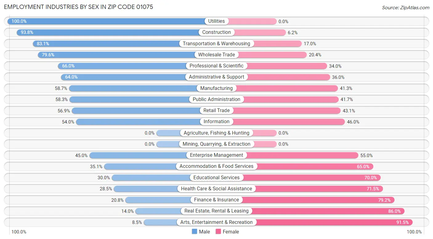 Employment Industries by Sex in Zip Code 01075