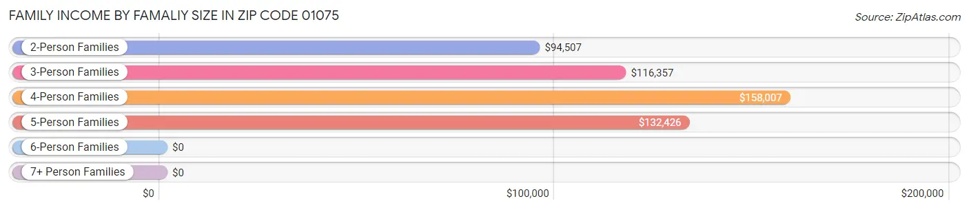 Family Income by Famaliy Size in Zip Code 01075