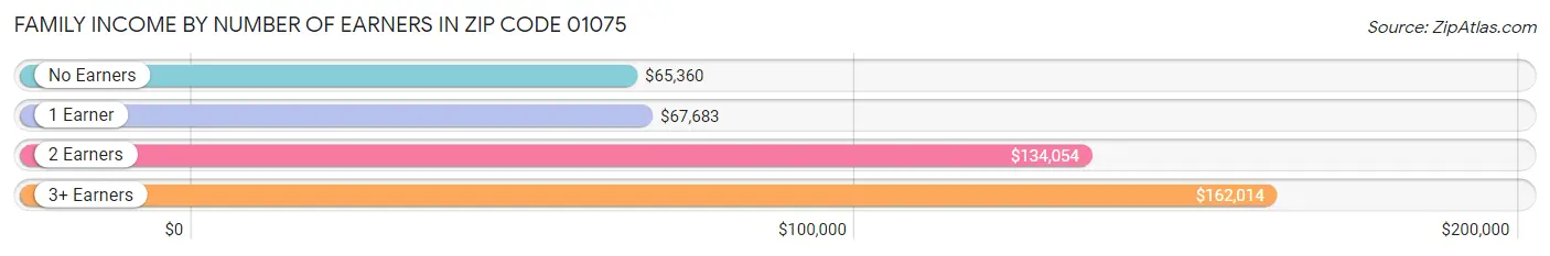 Family Income by Number of Earners in Zip Code 01075