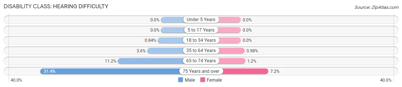 Disability in Zip Code 01075: <span>Hearing Difficulty</span>