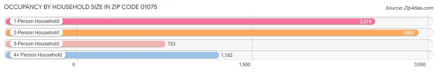 Occupancy by Household Size in Zip Code 01075