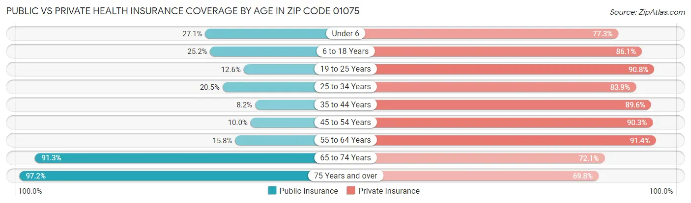 Public vs Private Health Insurance Coverage by Age in Zip Code 01075