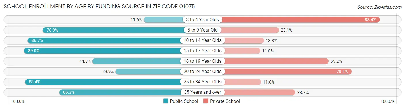 School Enrollment by Age by Funding Source in Zip Code 01075