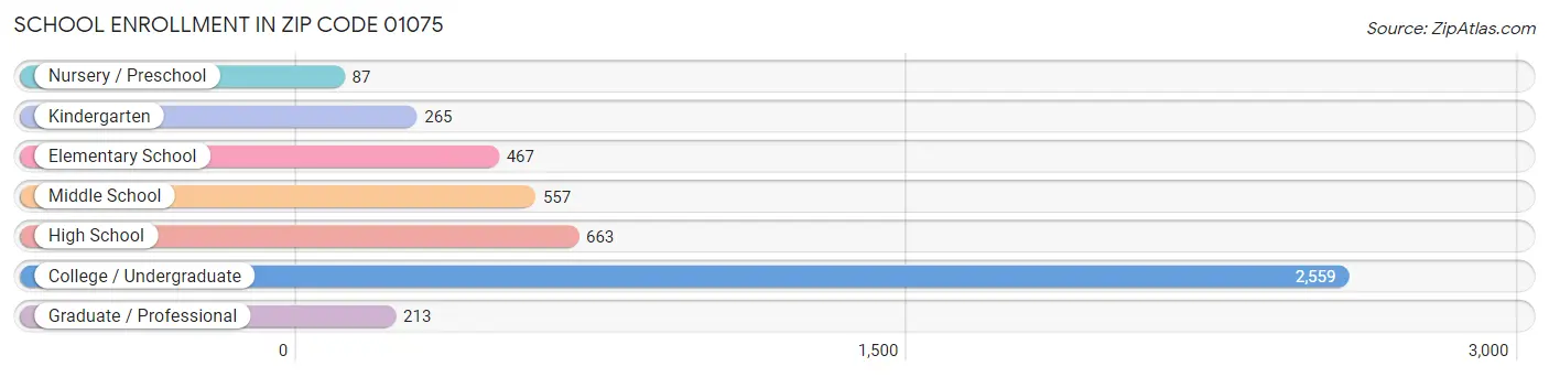 School Enrollment in Zip Code 01075