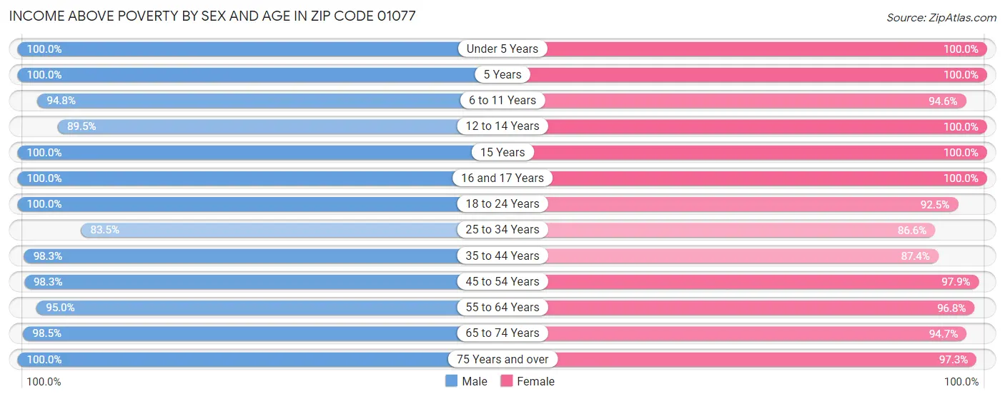 Income Above Poverty by Sex and Age in Zip Code 01077