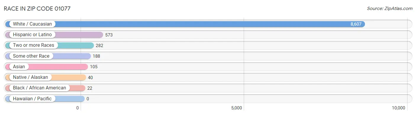 Race in Zip Code 01077