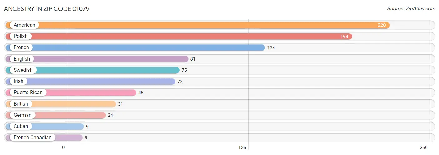 Ancestry in Zip Code 01079