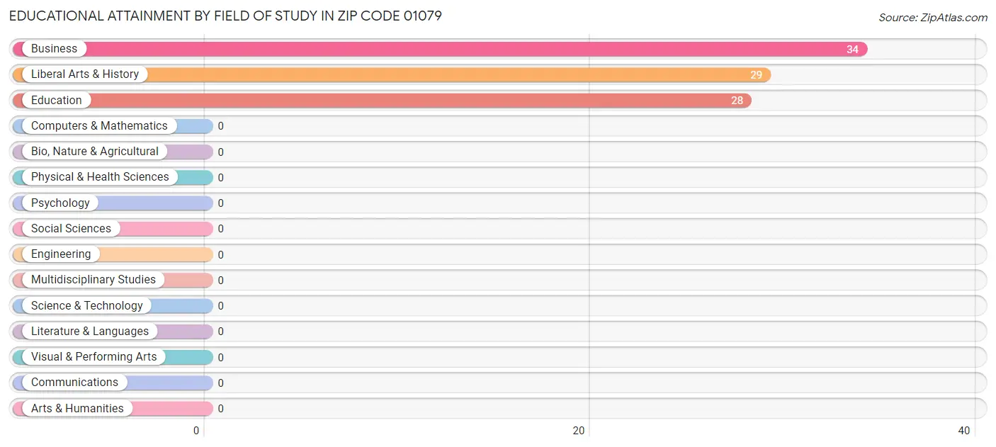 Educational Attainment by Field of Study in Zip Code 01079