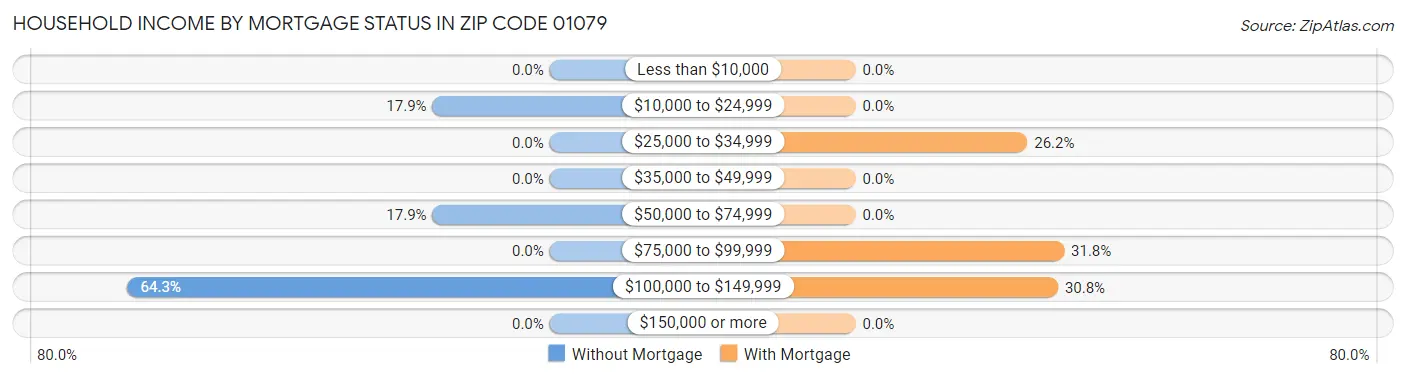 Household Income by Mortgage Status in Zip Code 01079