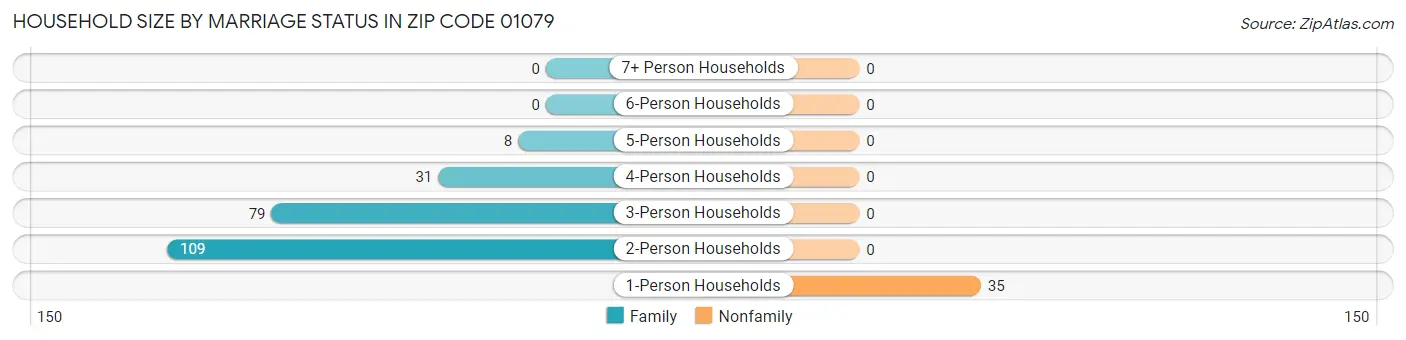 Household Size by Marriage Status in Zip Code 01079