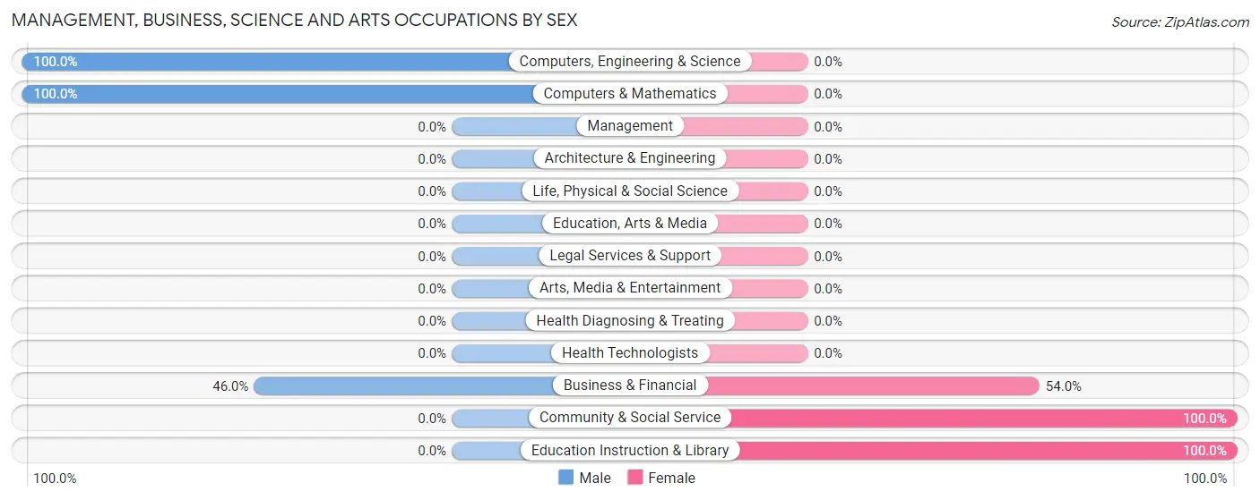 Management, Business, Science and Arts Occupations by Sex in Zip Code 01079