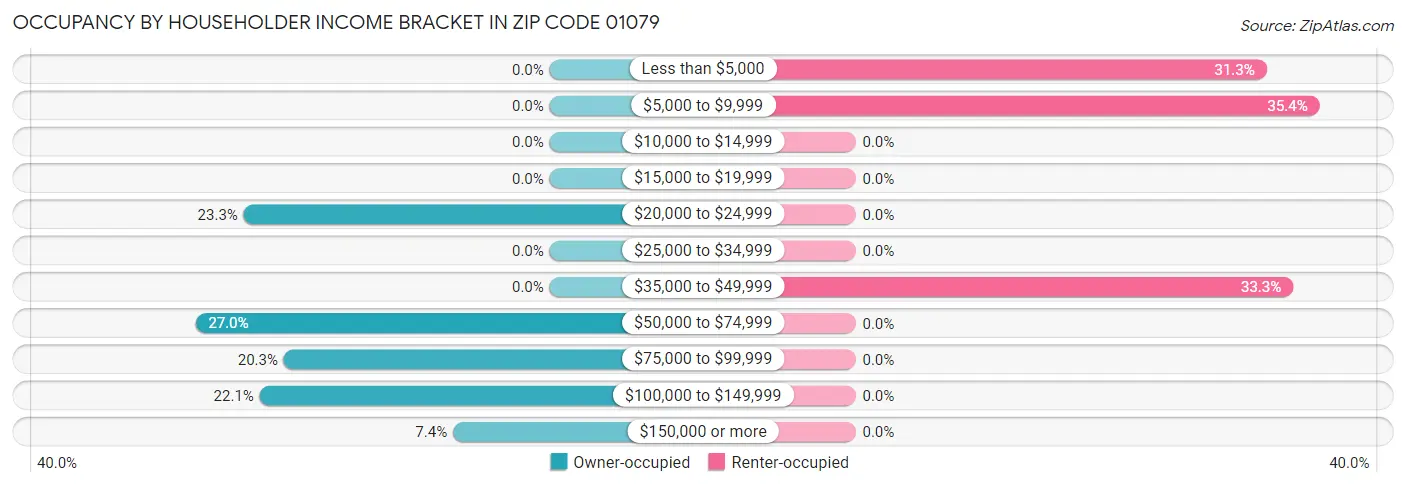 Occupancy by Householder Income Bracket in Zip Code 01079