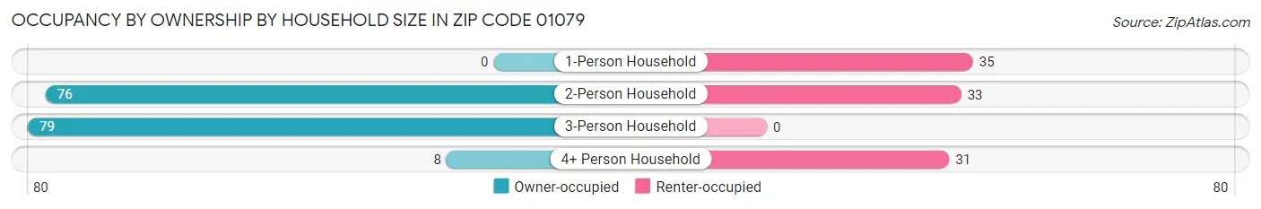 Occupancy by Ownership by Household Size in Zip Code 01079