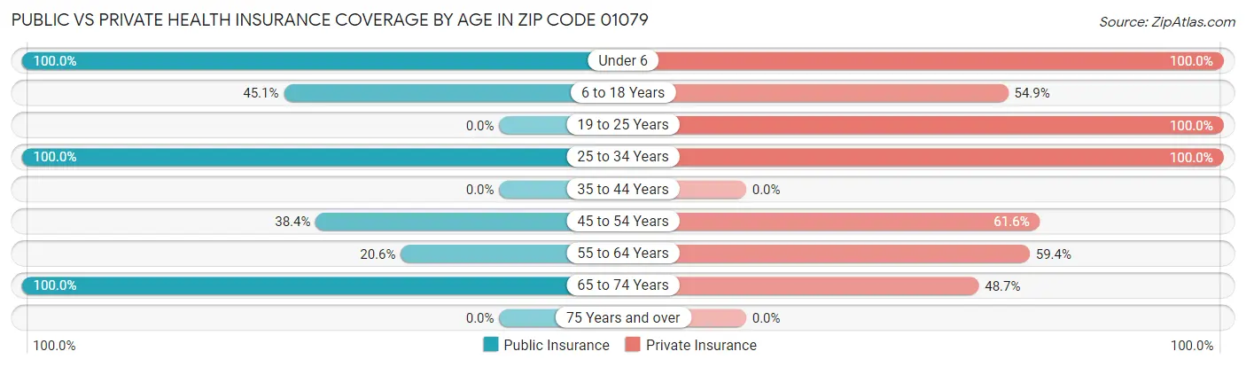 Public vs Private Health Insurance Coverage by Age in Zip Code 01079