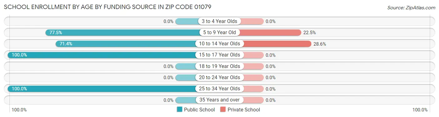 School Enrollment by Age by Funding Source in Zip Code 01079