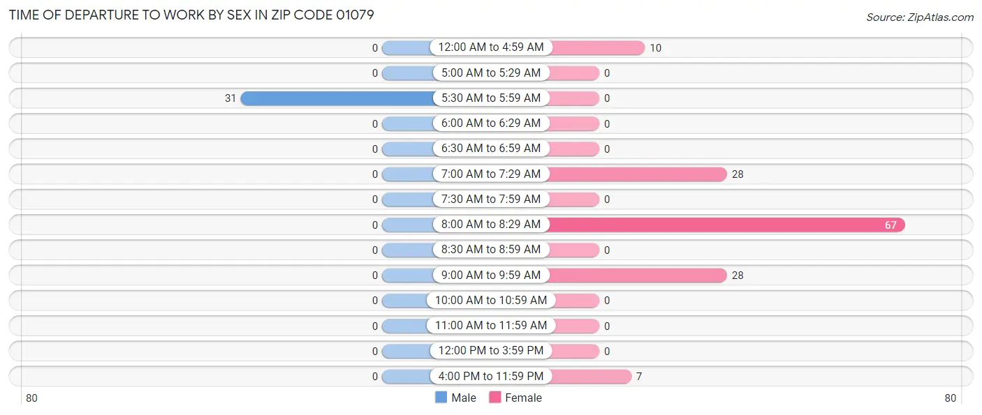 Time of Departure to Work by Sex in Zip Code 01079