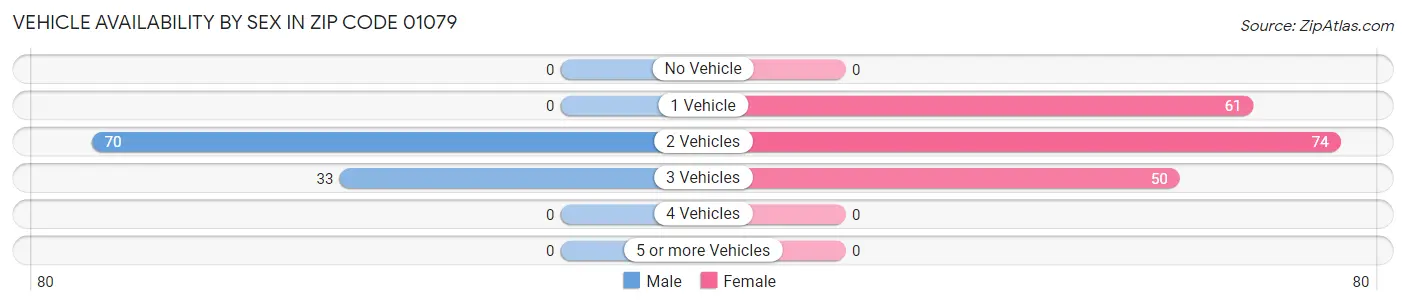 Vehicle Availability by Sex in Zip Code 01079