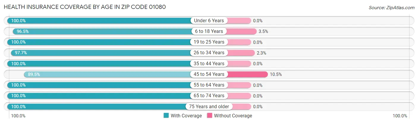 Health Insurance Coverage by Age in Zip Code 01080