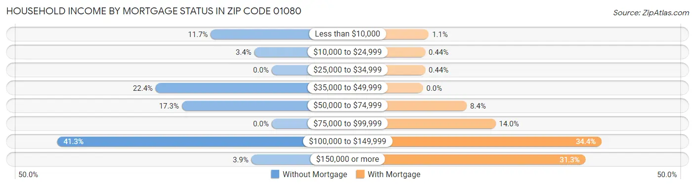 Household Income by Mortgage Status in Zip Code 01080