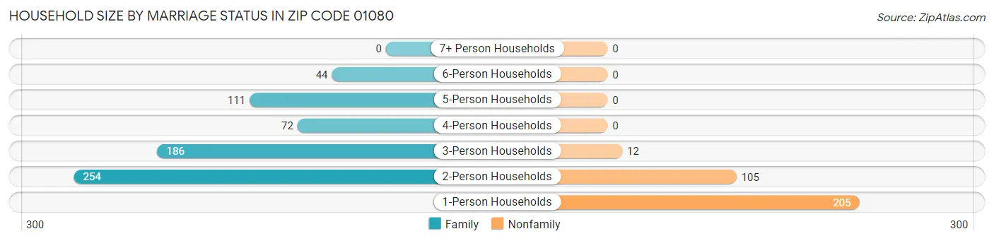 Household Size by Marriage Status in Zip Code 01080