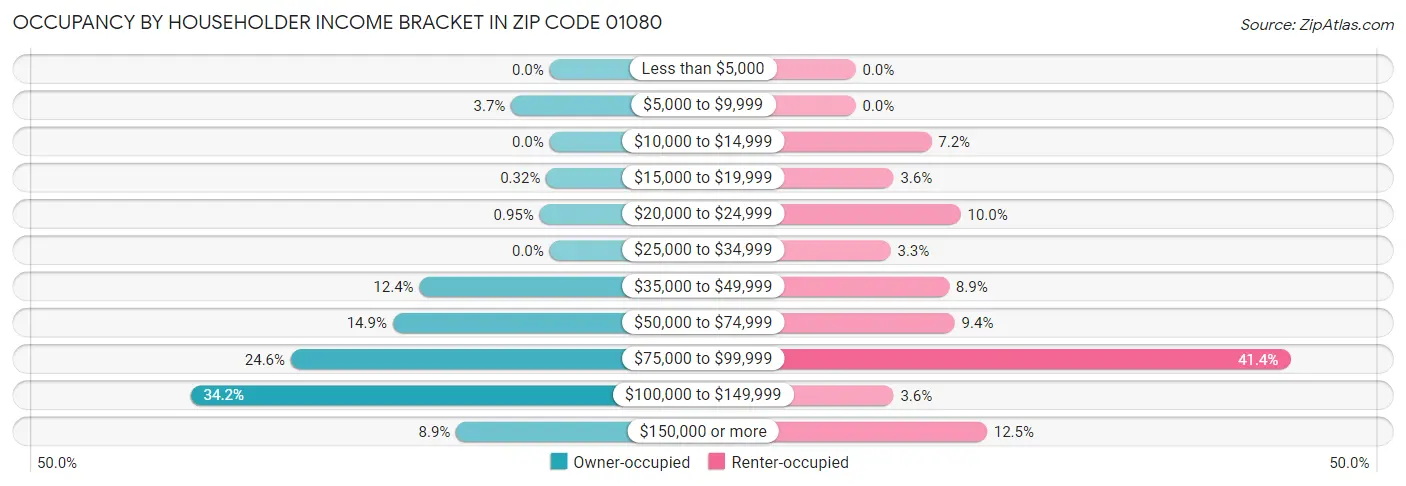 Occupancy by Householder Income Bracket in Zip Code 01080