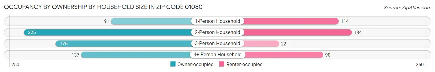 Occupancy by Ownership by Household Size in Zip Code 01080