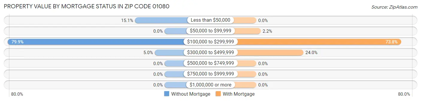 Property Value by Mortgage Status in Zip Code 01080