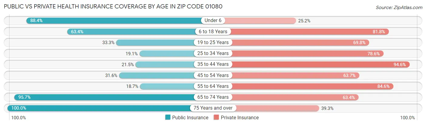 Public vs Private Health Insurance Coverage by Age in Zip Code 01080