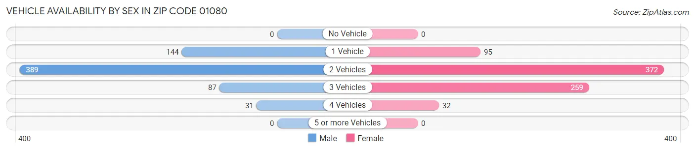 Vehicle Availability by Sex in Zip Code 01080