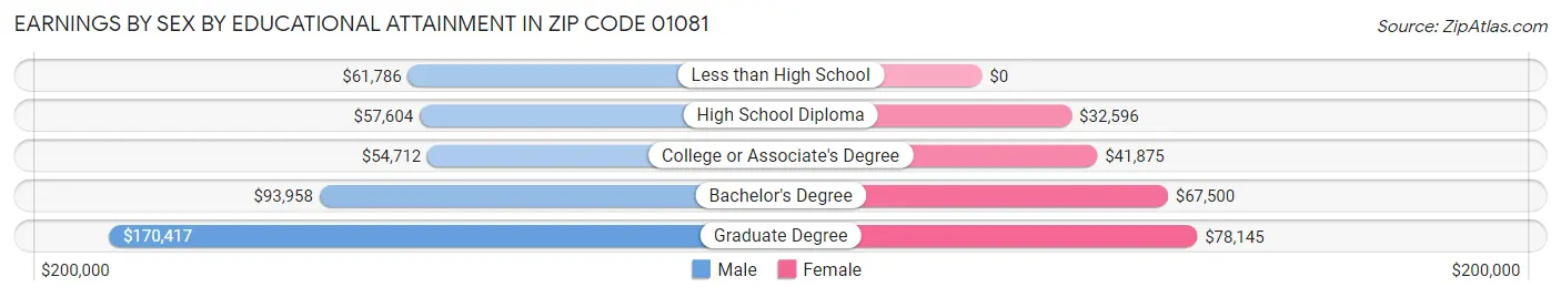 Earnings by Sex by Educational Attainment in Zip Code 01081