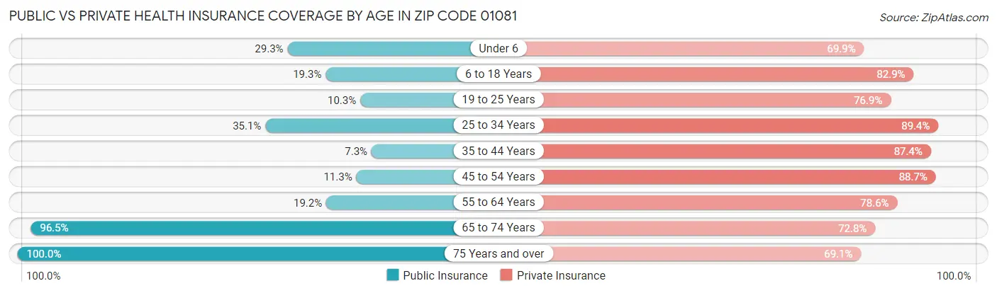 Public vs Private Health Insurance Coverage by Age in Zip Code 01081