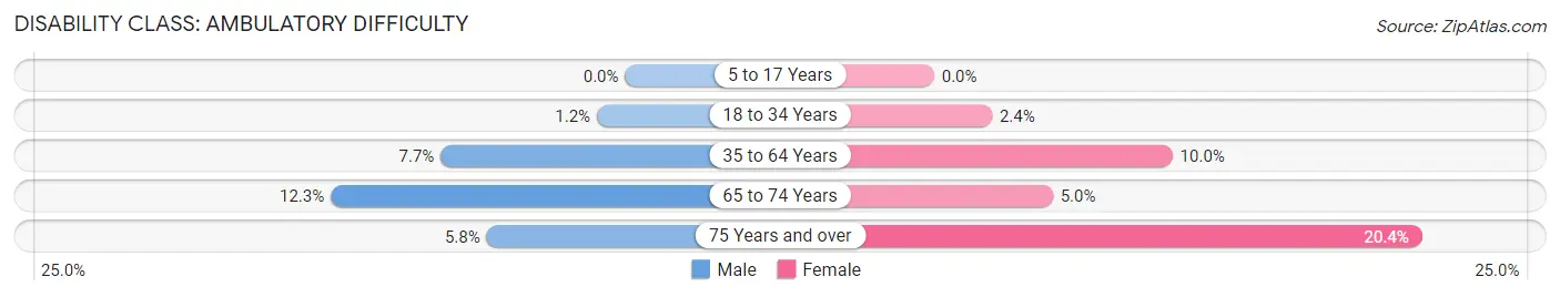 Disability in Zip Code 01082: <span>Ambulatory Difficulty</span>