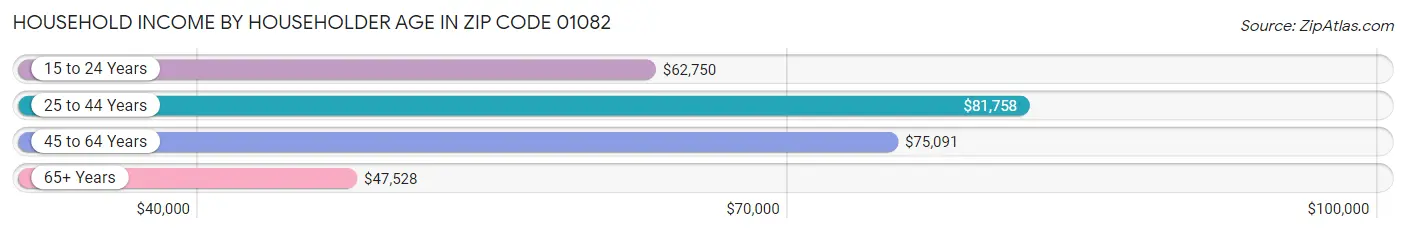 Household Income by Householder Age in Zip Code 01082