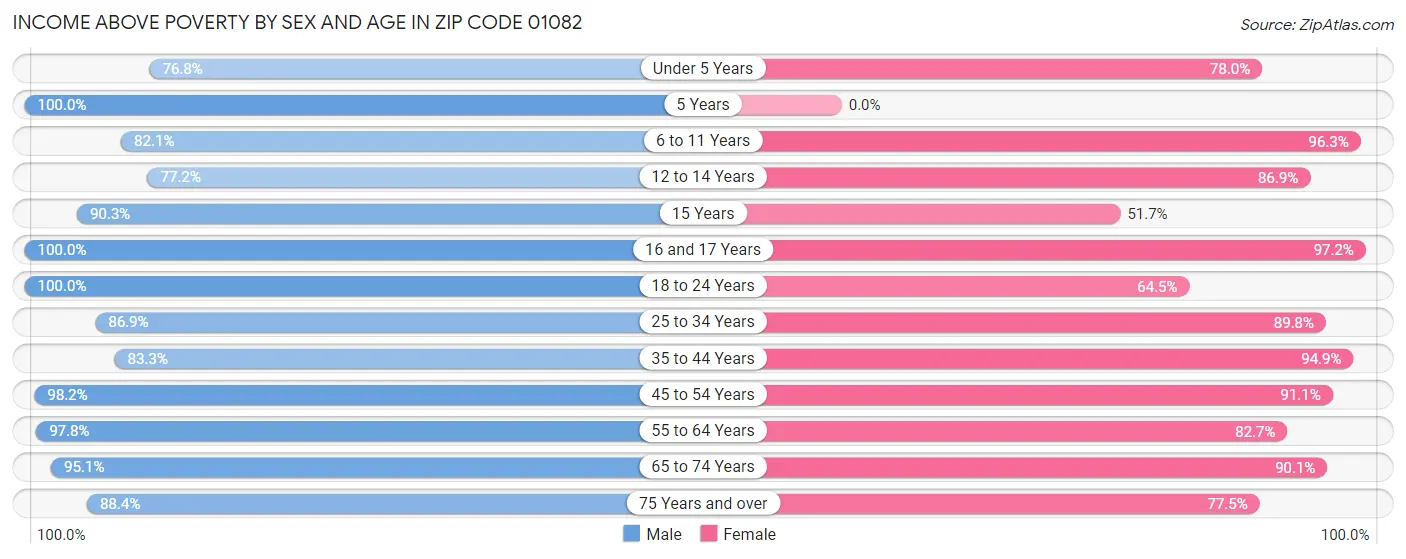 Income Above Poverty by Sex and Age in Zip Code 01082