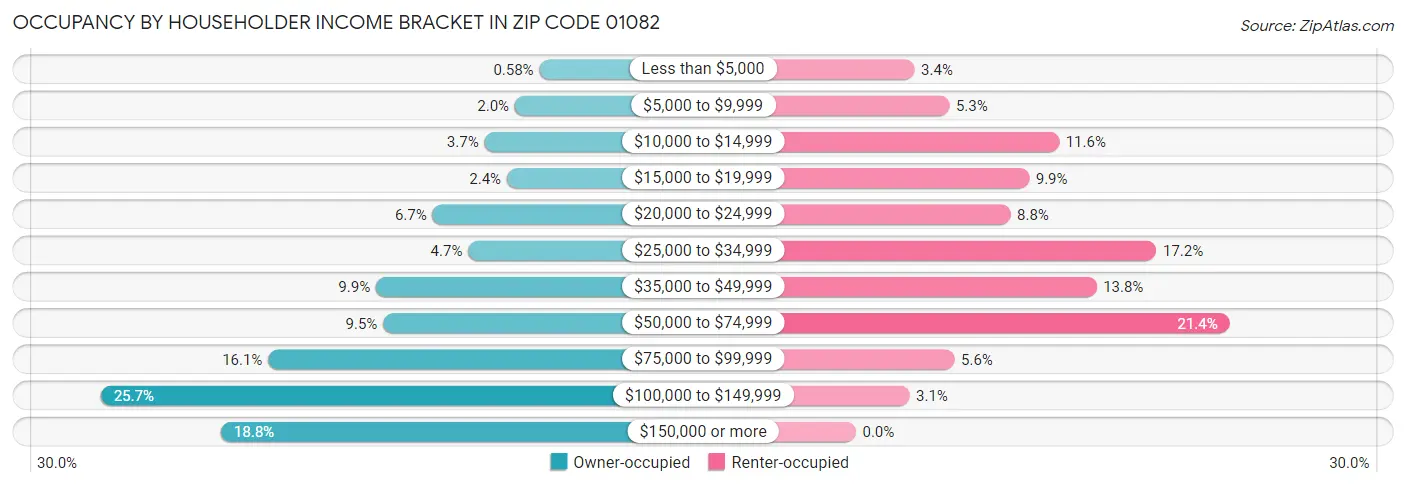 Occupancy by Householder Income Bracket in Zip Code 01082