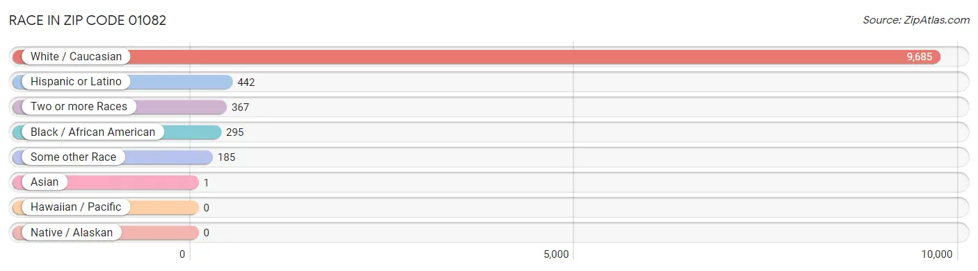Race in Zip Code 01082