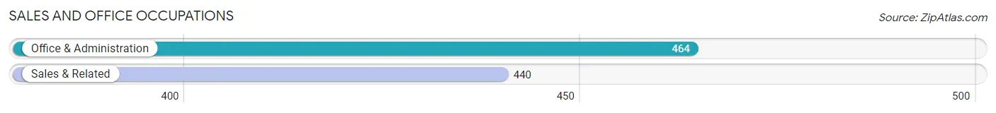 Sales and Office Occupations in Zip Code 01082