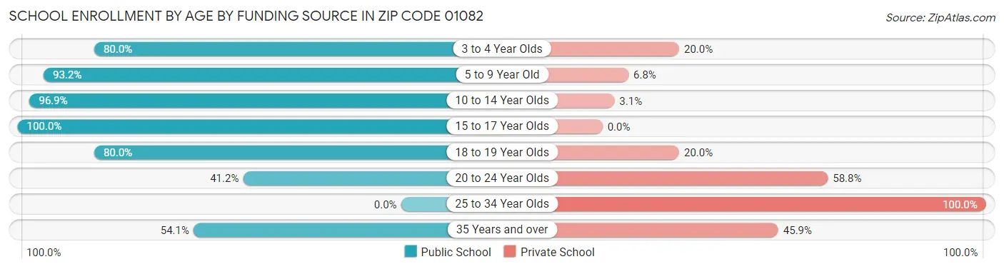 School Enrollment by Age by Funding Source in Zip Code 01082