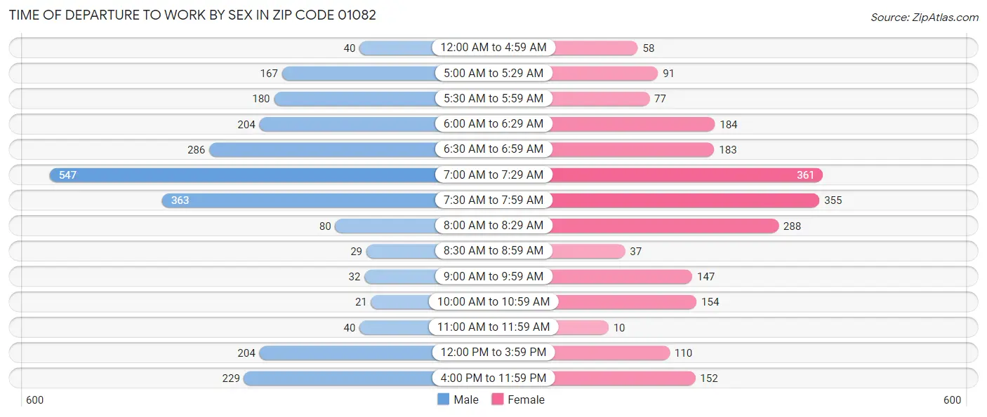 Time of Departure to Work by Sex in Zip Code 01082