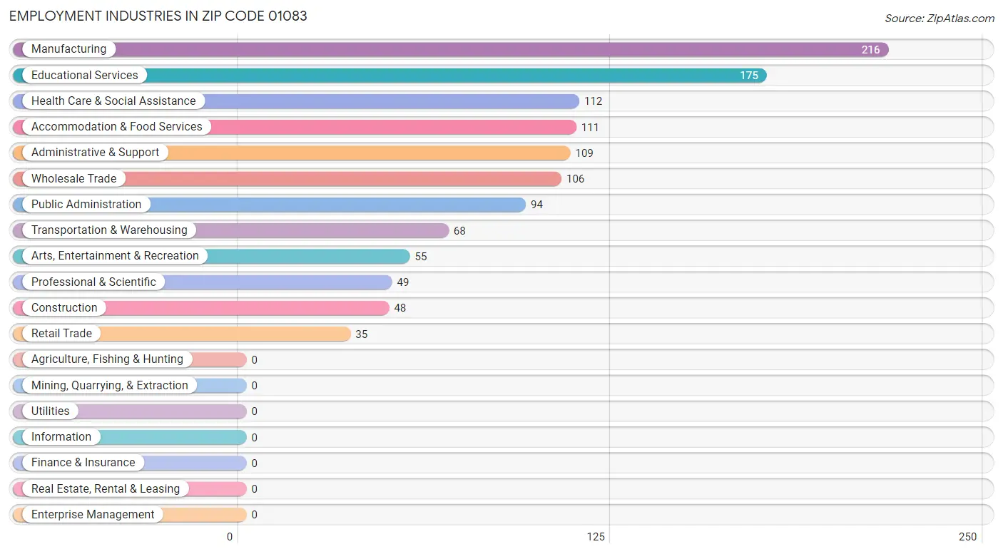 Employment Industries in Zip Code 01083