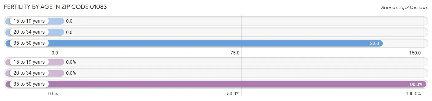 Female Fertility by Age in Zip Code 01083