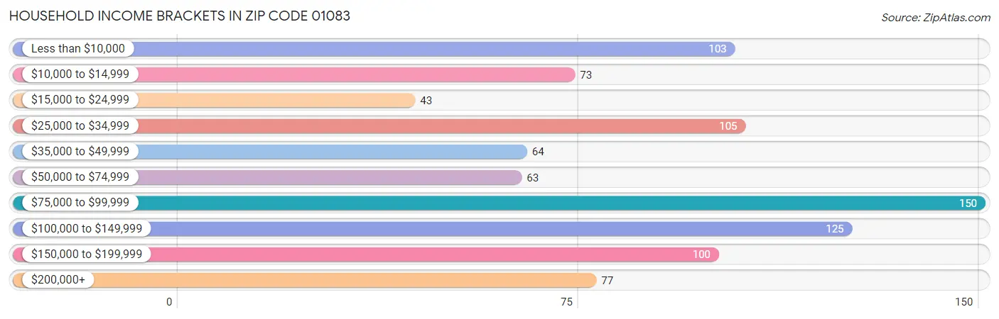 Household Income Brackets in Zip Code 01083