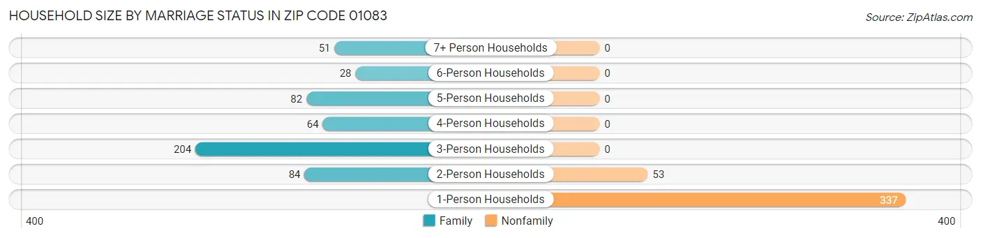 Household Size by Marriage Status in Zip Code 01083