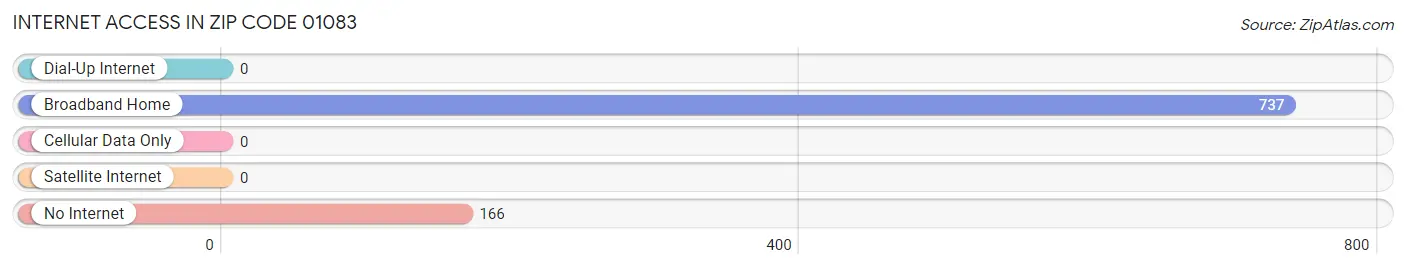 Internet Access in Zip Code 01083