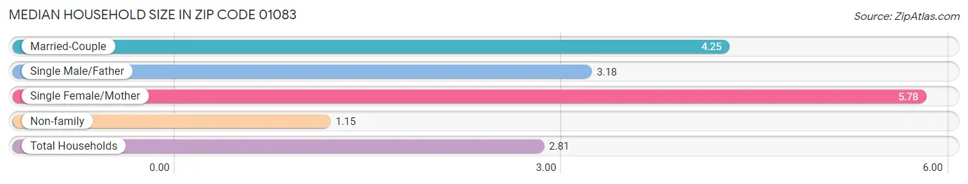 Median Household Size in Zip Code 01083