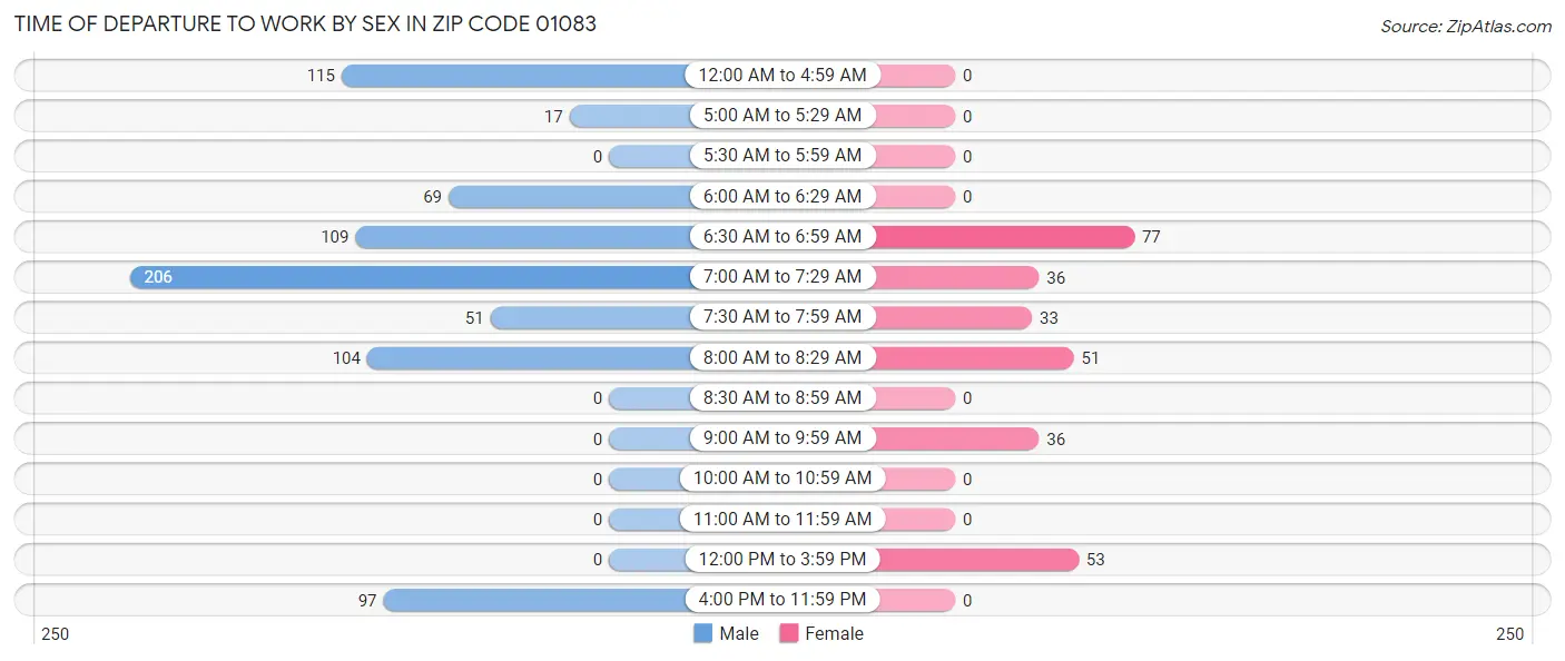 Time of Departure to Work by Sex in Zip Code 01083