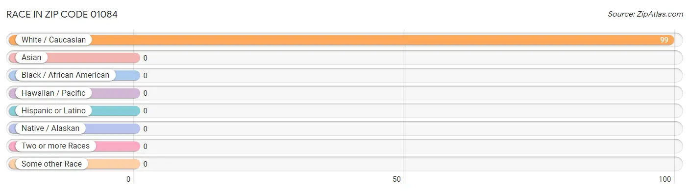Race in Zip Code 01084