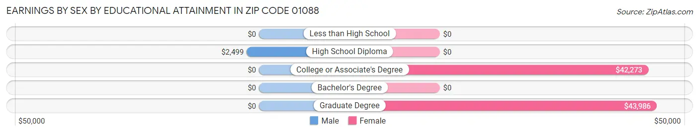 Earnings by Sex by Educational Attainment in Zip Code 01088