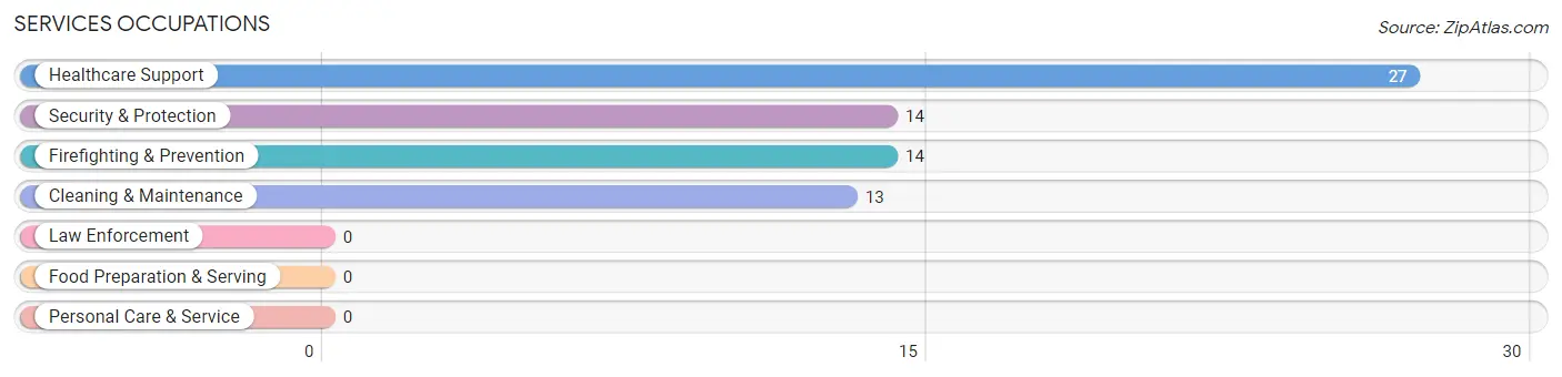 Services Occupations in Zip Code 01088