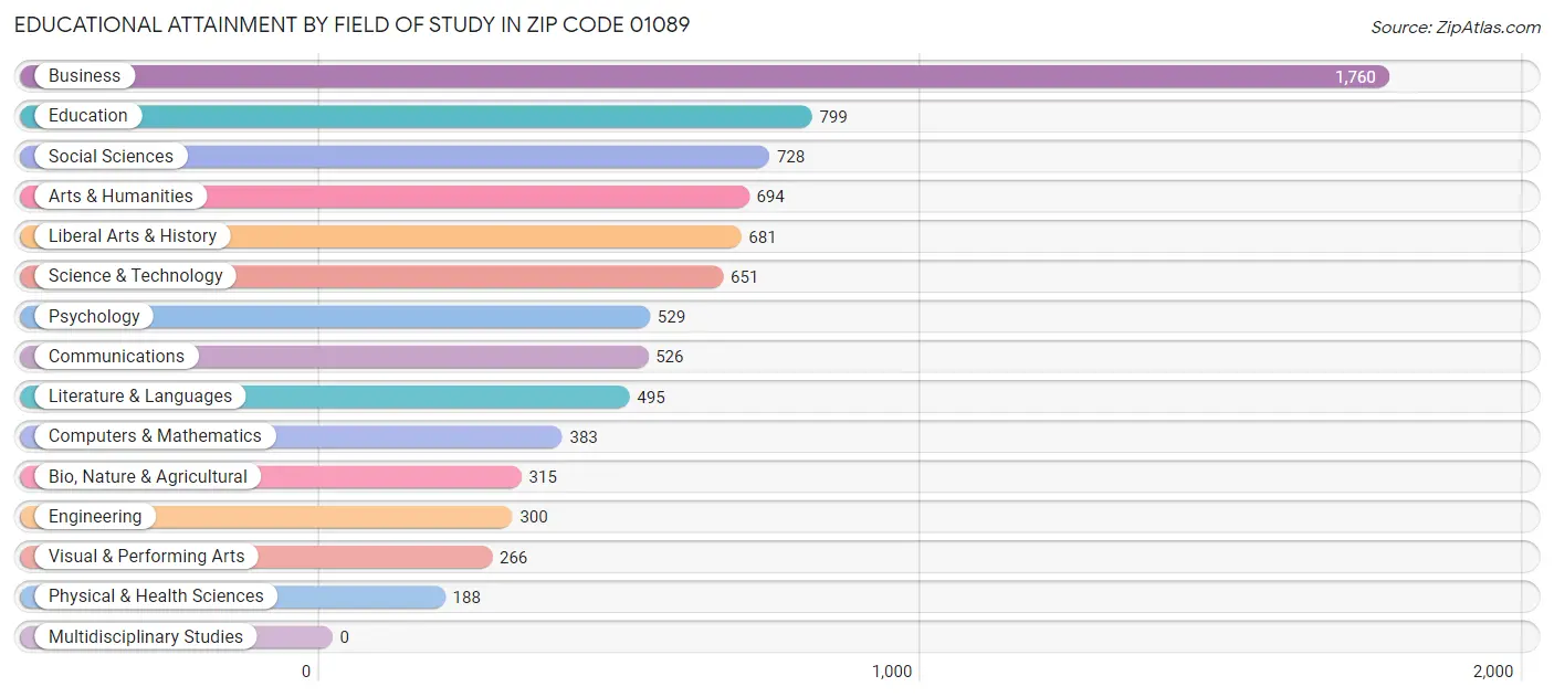 Educational Attainment by Field of Study in Zip Code 01089